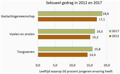 welke leeftijd eerste keer seks|Cijfers over seksueel gedrag 